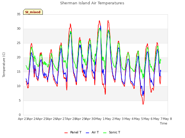 Graph showing Sherman Island Air Temperatures