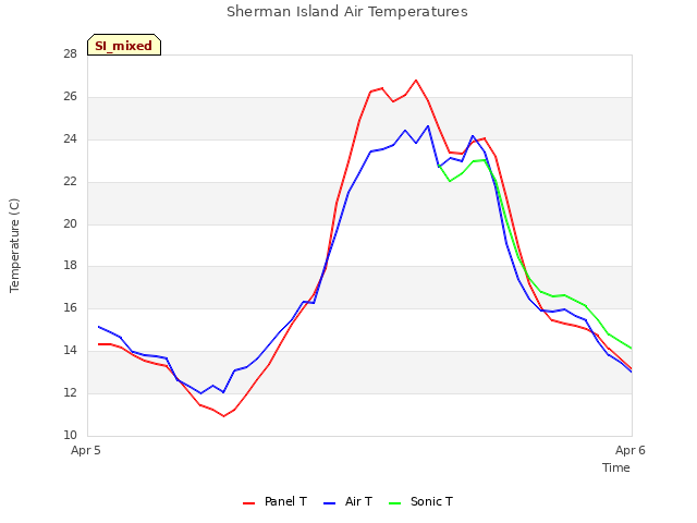 plot of Sherman Island Air Temperatures