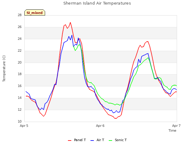 plot of Sherman Island Air Temperatures