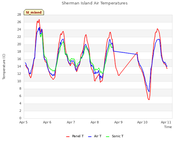 plot of Sherman Island Air Temperatures