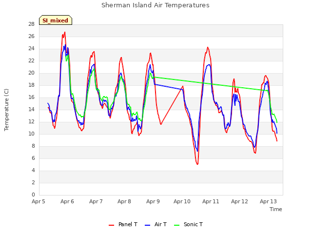 plot of Sherman Island Air Temperatures