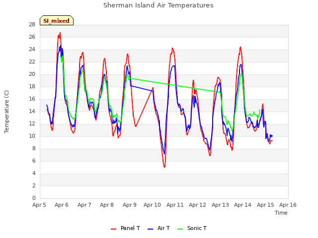 plot of Sherman Island Air Temperatures