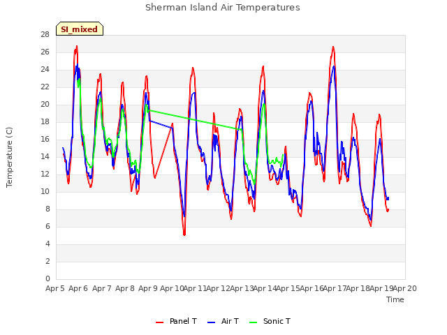 plot of Sherman Island Air Temperatures