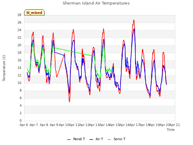 plot of Sherman Island Air Temperatures