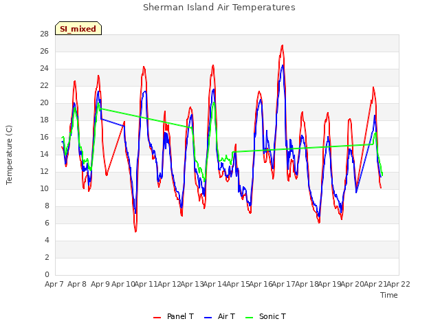 plot of Sherman Island Air Temperatures