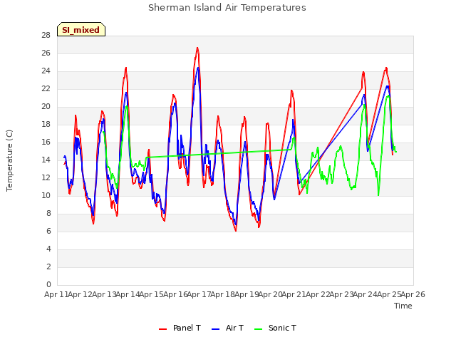 plot of Sherman Island Air Temperatures