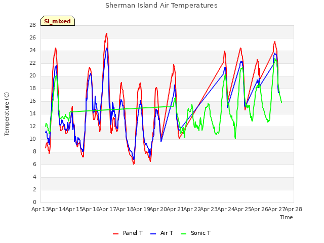 plot of Sherman Island Air Temperatures