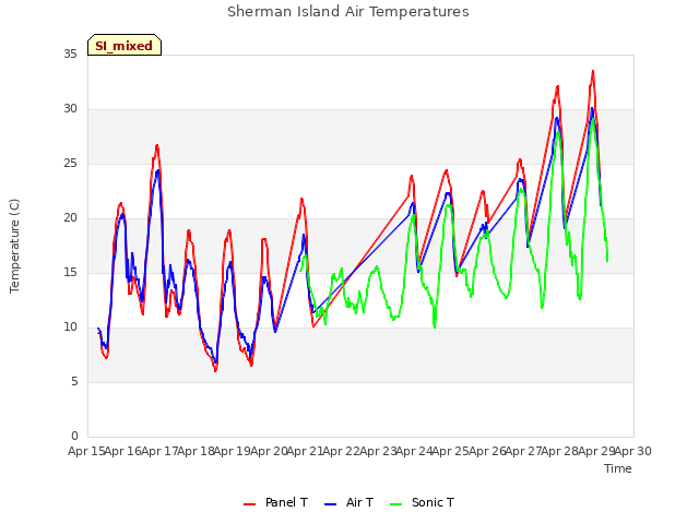 plot of Sherman Island Air Temperatures