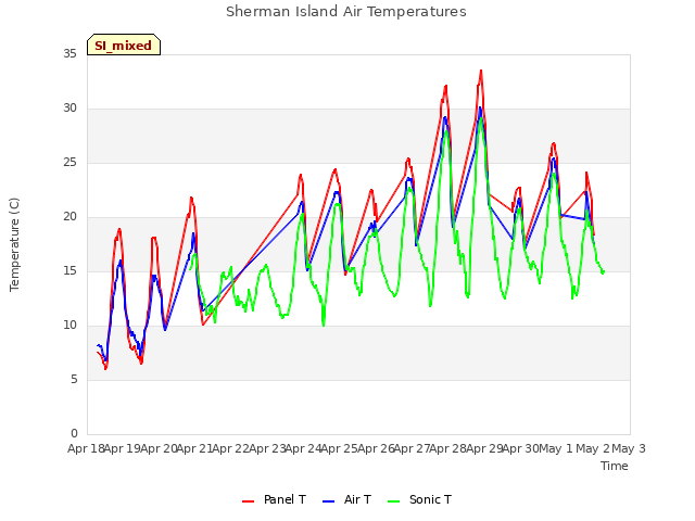 plot of Sherman Island Air Temperatures