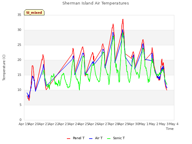 plot of Sherman Island Air Temperatures