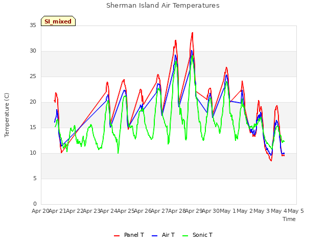 plot of Sherman Island Air Temperatures