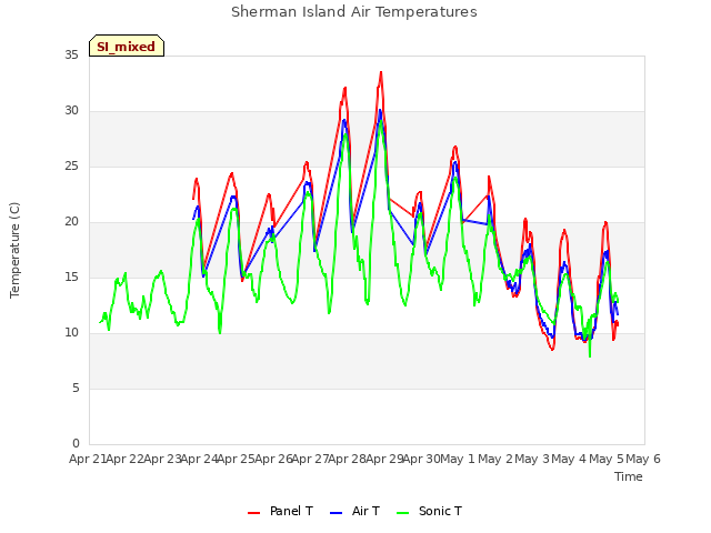 plot of Sherman Island Air Temperatures