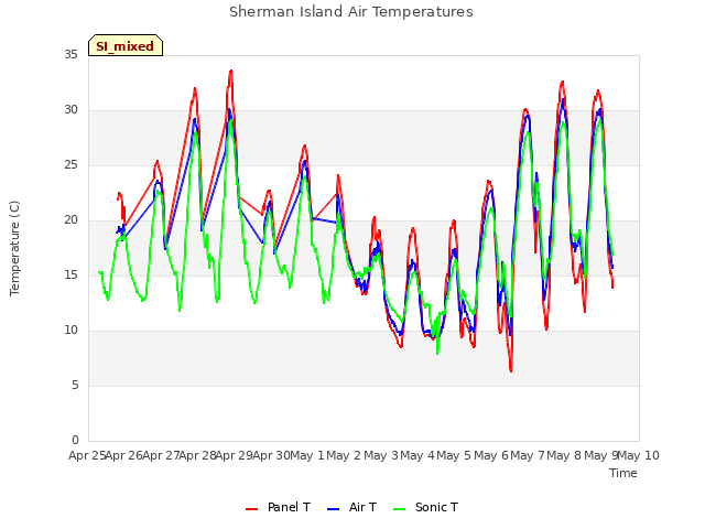 plot of Sherman Island Air Temperatures