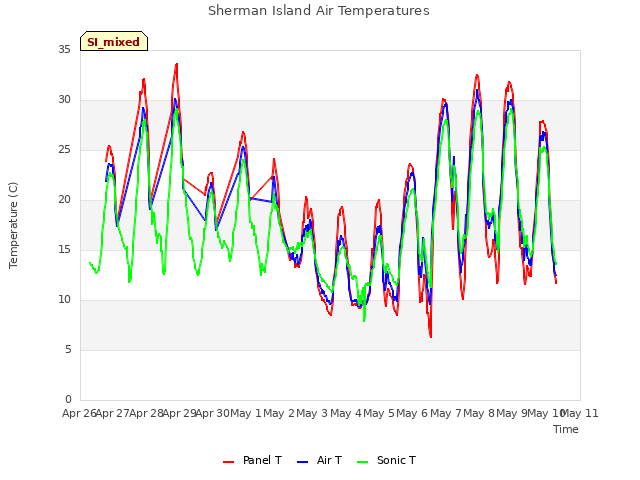 plot of Sherman Island Air Temperatures