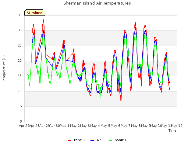 plot of Sherman Island Air Temperatures