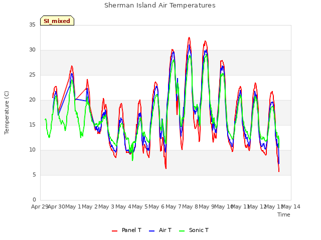 plot of Sherman Island Air Temperatures