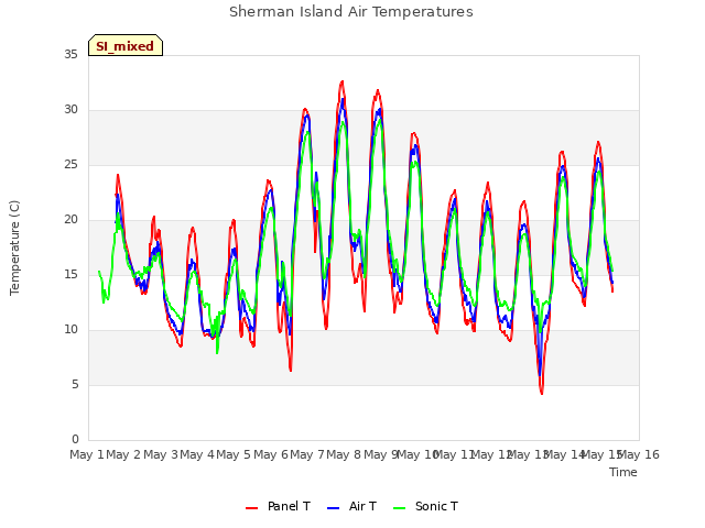 plot of Sherman Island Air Temperatures