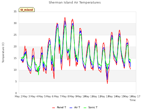 plot of Sherman Island Air Temperatures