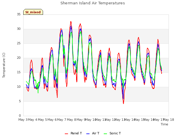 plot of Sherman Island Air Temperatures