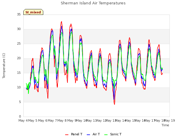 plot of Sherman Island Air Temperatures