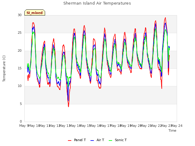 plot of Sherman Island Air Temperatures