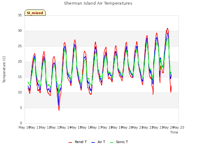 plot of Sherman Island Air Temperatures