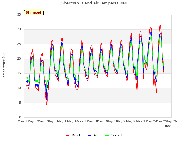 plot of Sherman Island Air Temperatures