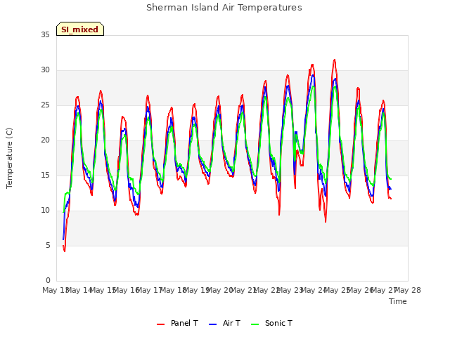 plot of Sherman Island Air Temperatures