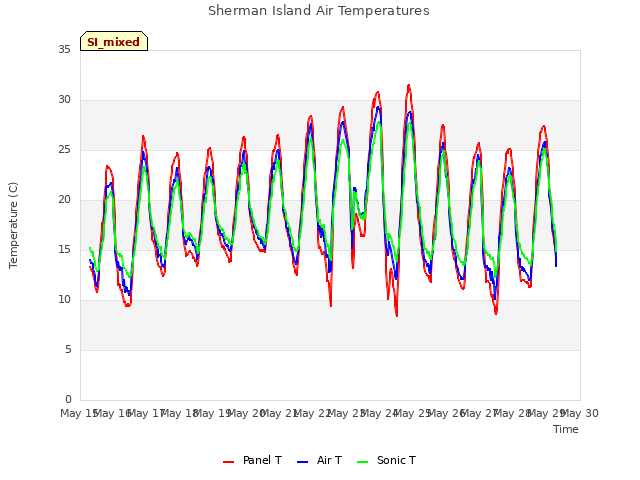 plot of Sherman Island Air Temperatures