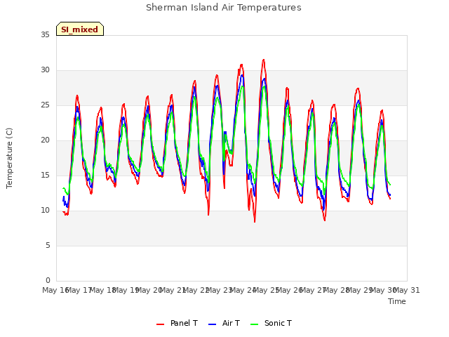 plot of Sherman Island Air Temperatures