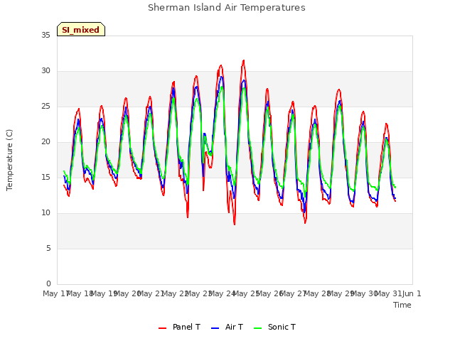 plot of Sherman Island Air Temperatures