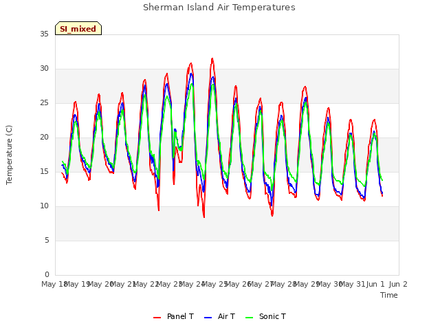 plot of Sherman Island Air Temperatures