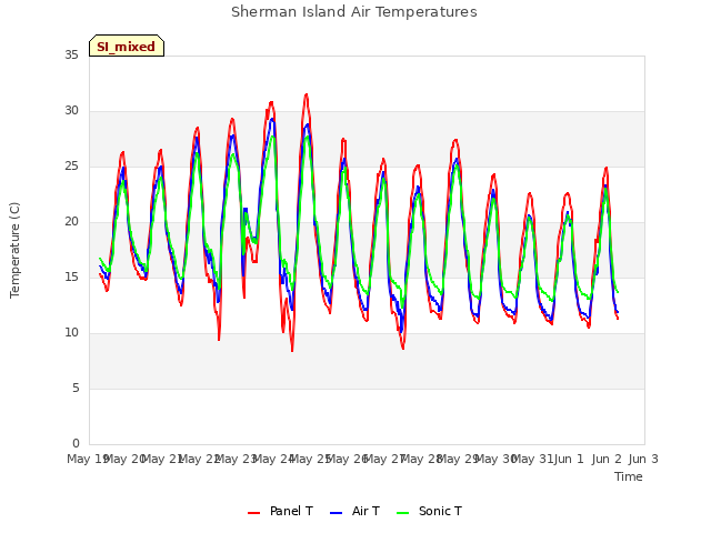 plot of Sherman Island Air Temperatures