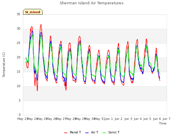 plot of Sherman Island Air Temperatures