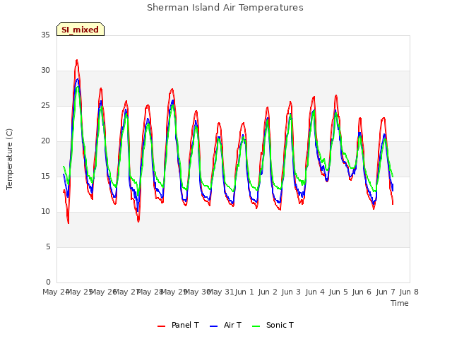 plot of Sherman Island Air Temperatures