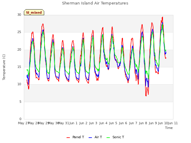 plot of Sherman Island Air Temperatures