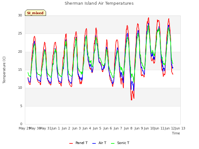 plot of Sherman Island Air Temperatures