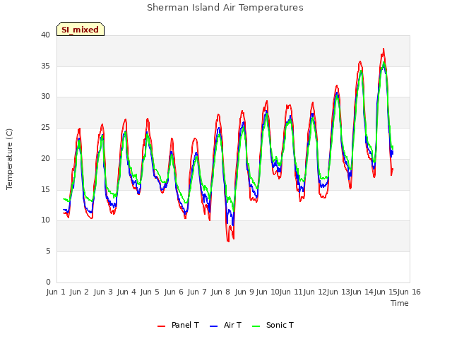 plot of Sherman Island Air Temperatures