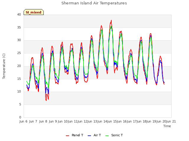 plot of Sherman Island Air Temperatures