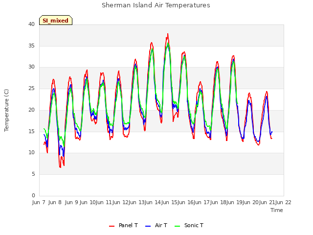 plot of Sherman Island Air Temperatures