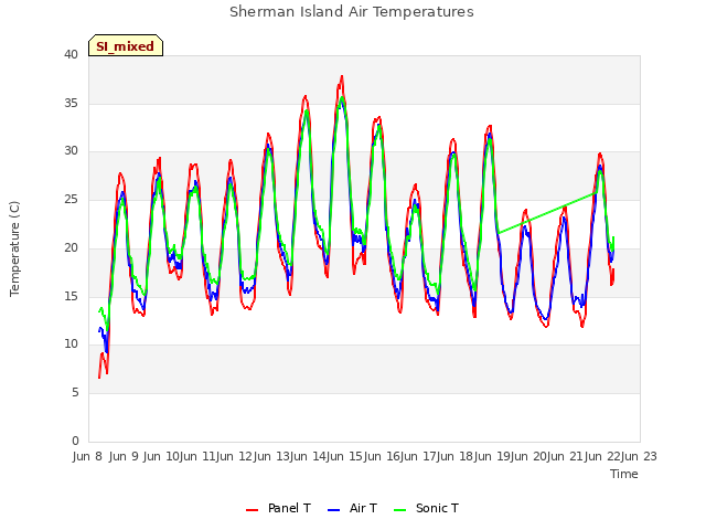 plot of Sherman Island Air Temperatures