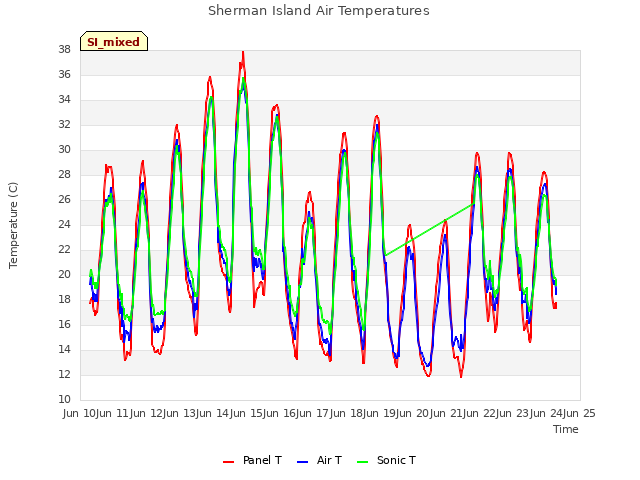 plot of Sherman Island Air Temperatures