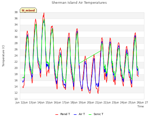 plot of Sherman Island Air Temperatures