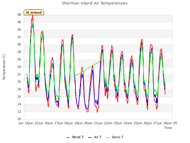 plot of Sherman Island Air Temperatures