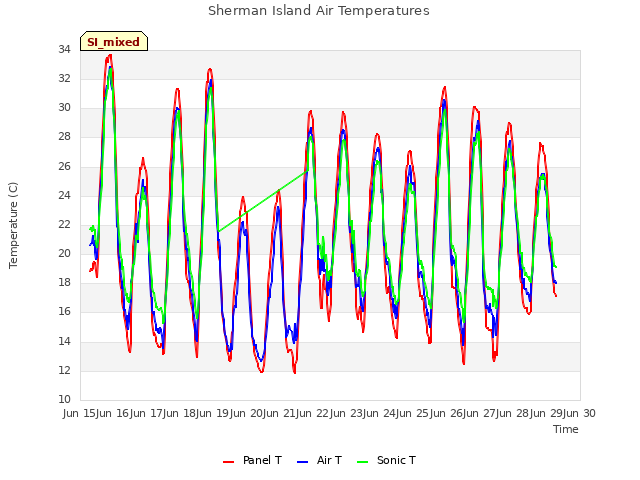 plot of Sherman Island Air Temperatures