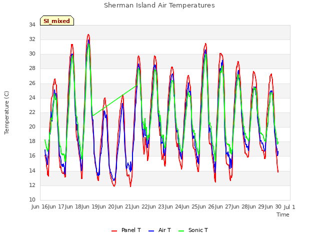 plot of Sherman Island Air Temperatures