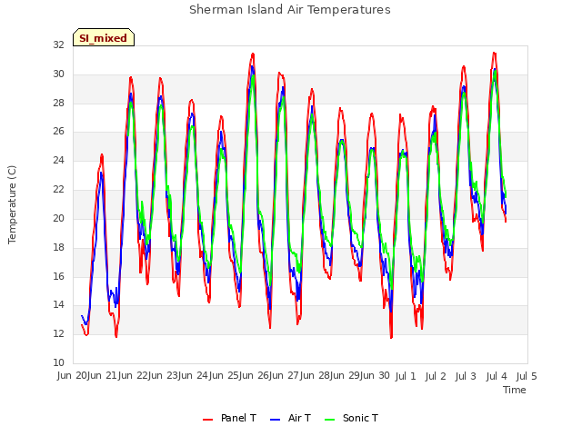 plot of Sherman Island Air Temperatures