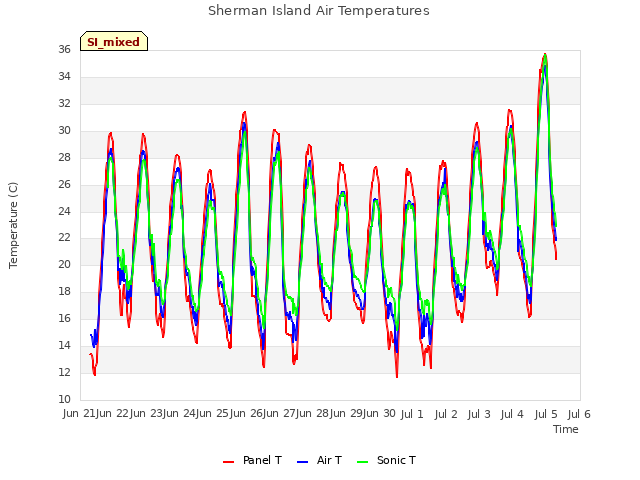 plot of Sherman Island Air Temperatures