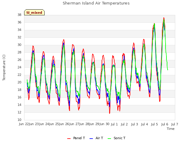 plot of Sherman Island Air Temperatures