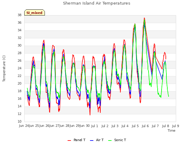 plot of Sherman Island Air Temperatures